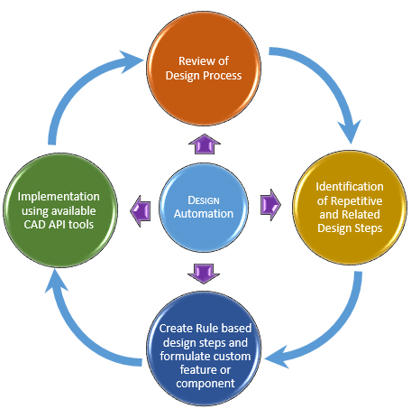 Design Automation